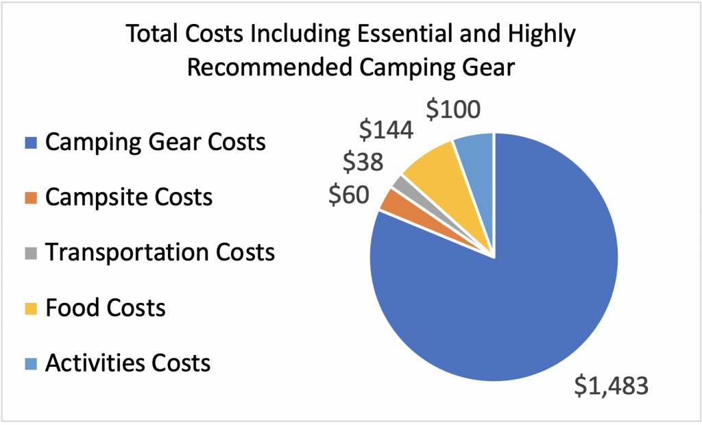 cost of camping